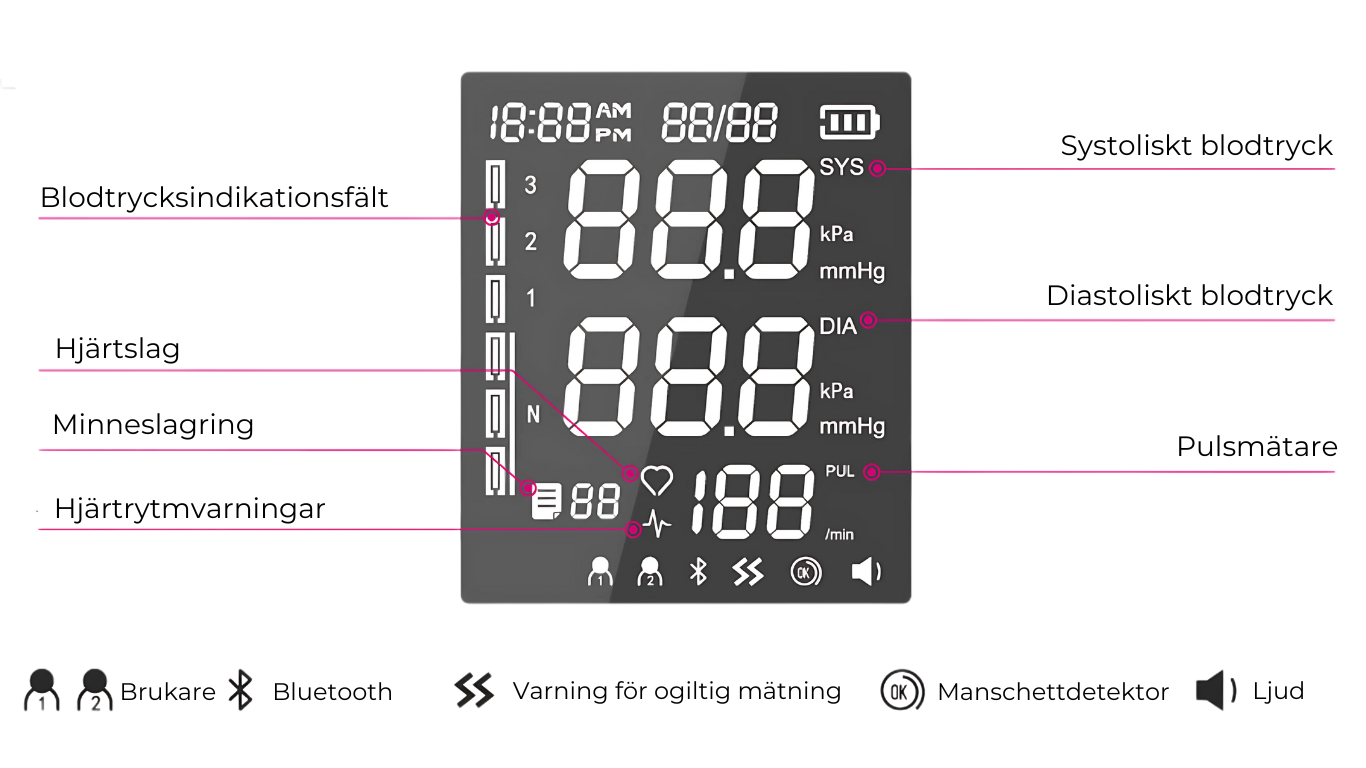 Digital display på Jumper Blodtrycksmätare X3 Pro med olika indikatorer och symboler. Textetiketter markerar funktioner såsom blodtrycksindikationsfält, hjärtslag, minneslagring och hjärtrytmvarningar. Värden för systoliskt och diastoliskt blodtryck samt puls visas tydligt. Ikoner längst ner indikerar användare, Bluetooth-anslutning, varning för ogiltig mätning, manschettdetektor och ljudfunktion