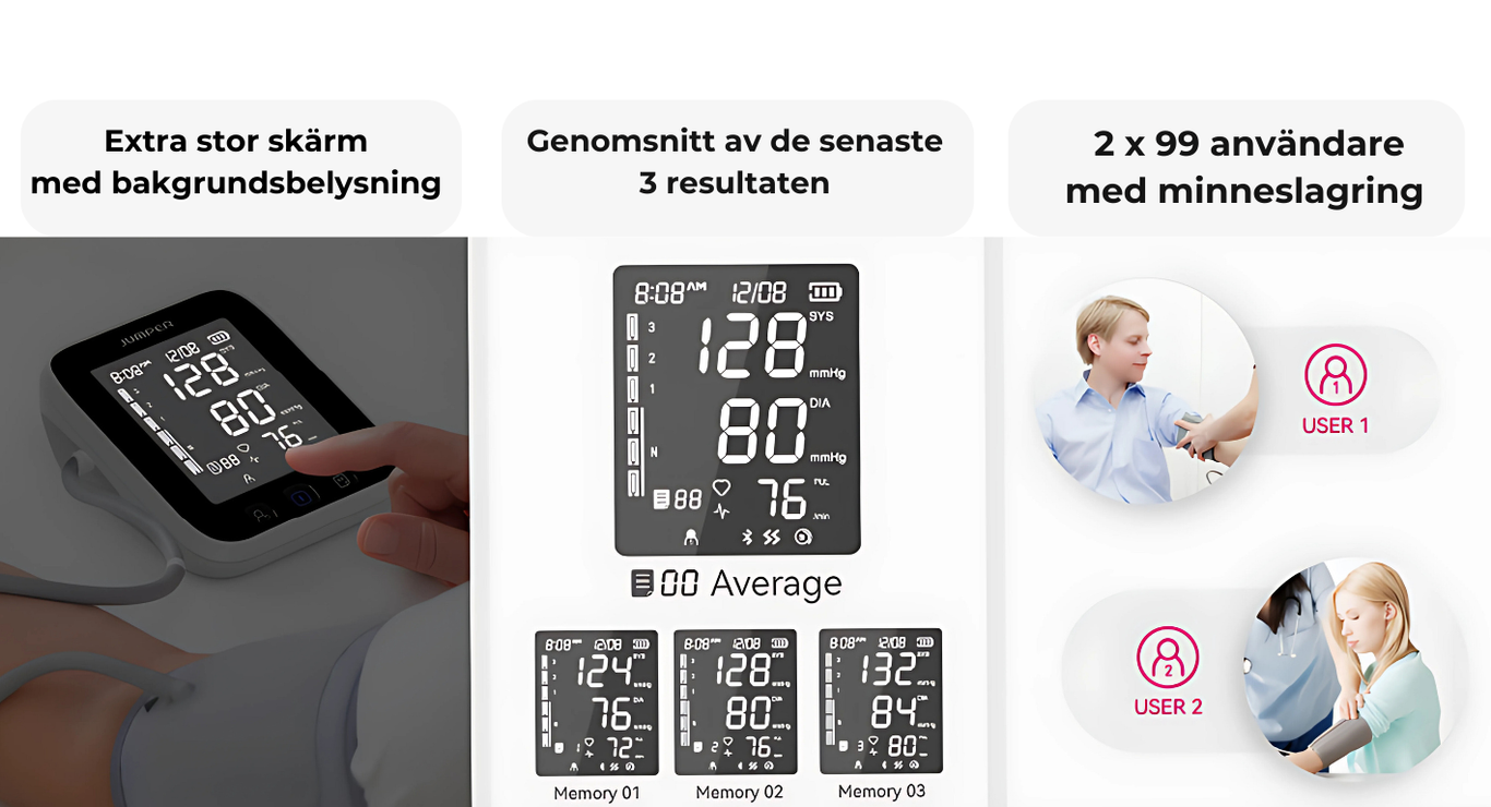 umper Blodtrycksmätare X3 Pro med en extra stor skärm med bakgrundsbelysning. Bilden visar tre funktioner: en användare som trycker på enheten, en display med genomsnittet av de senaste tre mätningarna, samt en sektion som illustrerar stöd för 2 x 99 användare med minneslagring. Ikoner och text förklarar funktionerna visuellt.
