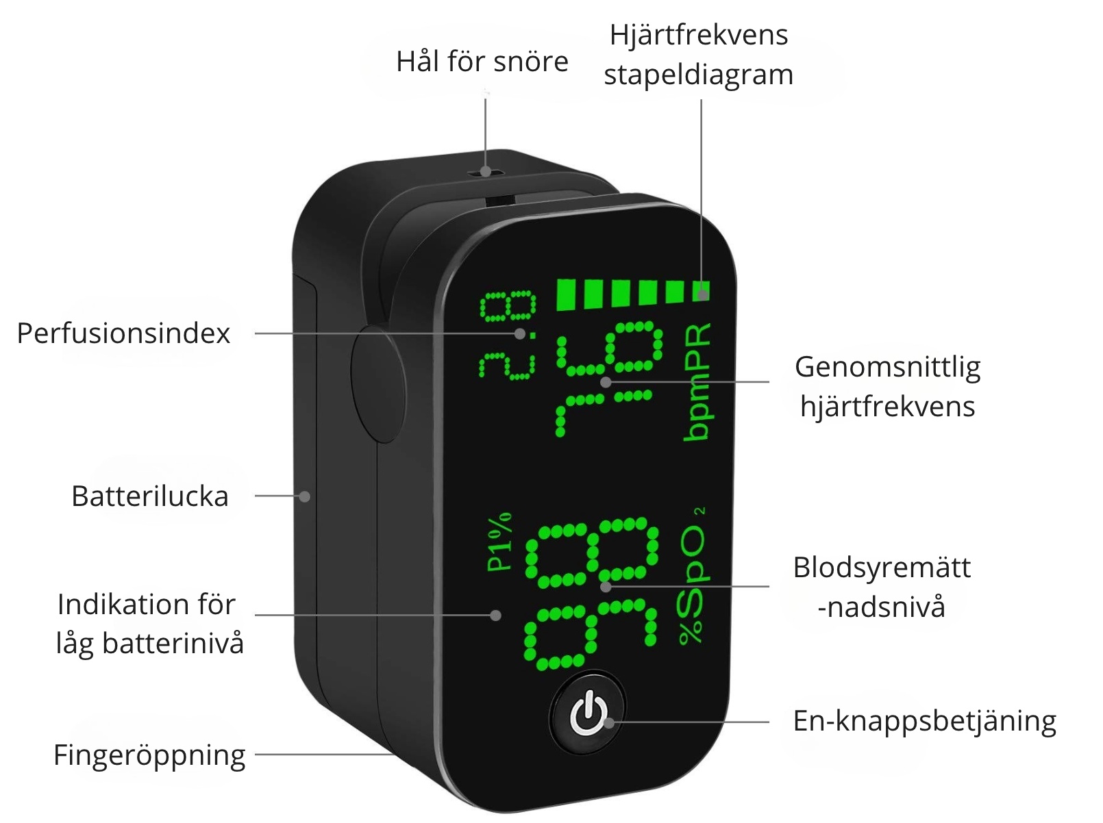 Oximeter RS7 Pro med tydlig display och illustration som visar funktioner som hjärtfrekvens stapeldiagram genomsnittlig hjärtfrekvens blodsyremättnadsnivå perfusionsindex låg batterinivå indikering fingeröppning och en knapps betjäning